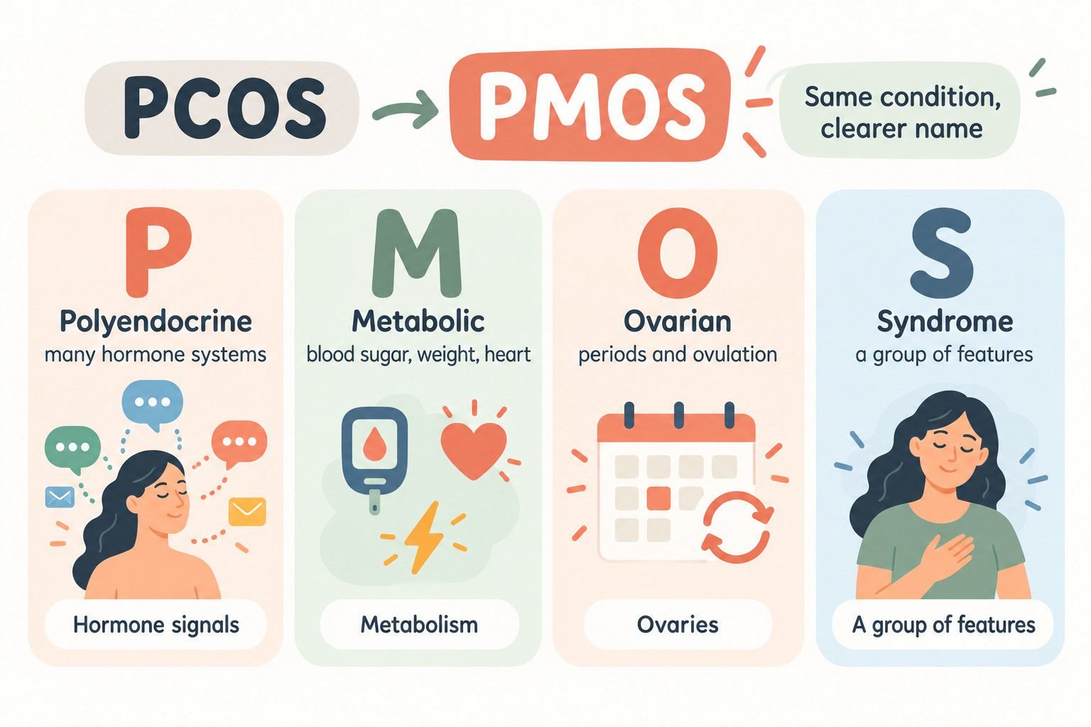 Friendly cards explaining PMOS: polyendocrine, metabolic, ovarian, and syndrome.