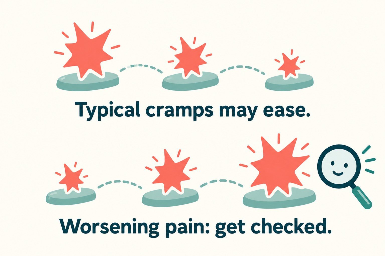 Two paths show cramp symbols becoming smaller or larger, with worsening pain prompting a check.